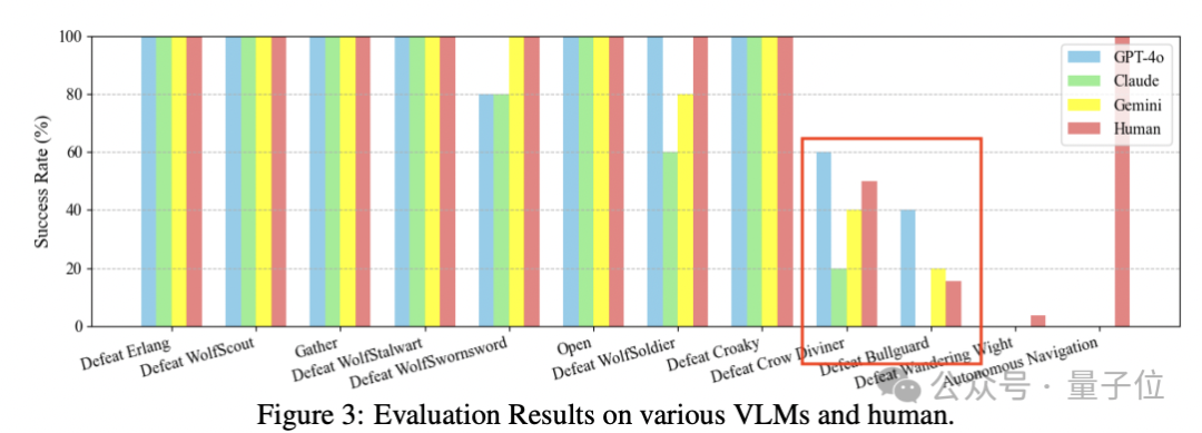 GPT-4o 能玩《黑神话：悟空》：精英怪胜率超人类，无强化学习纯大模型方案