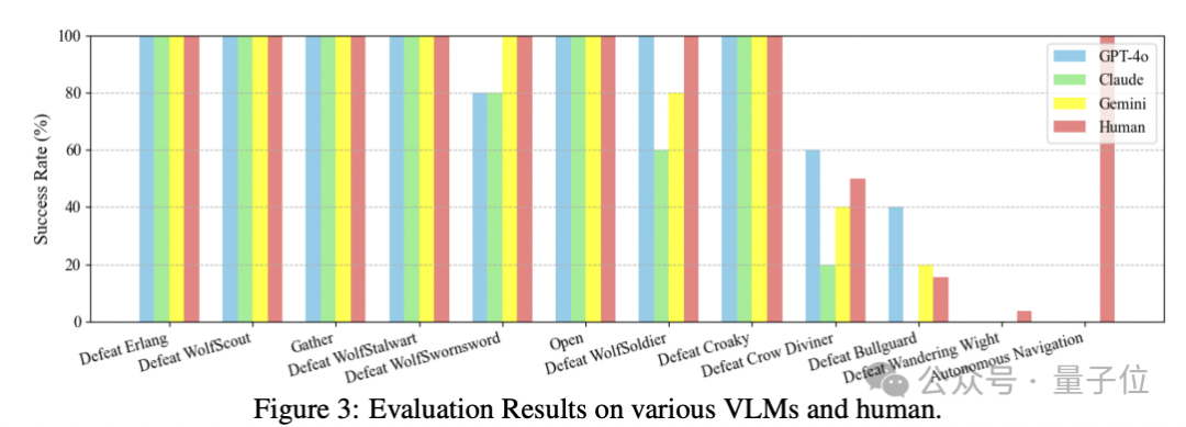 GPT-4o 能玩《黑神话：悟空》：精英怪胜率超人类，无强化学习纯大模型方案