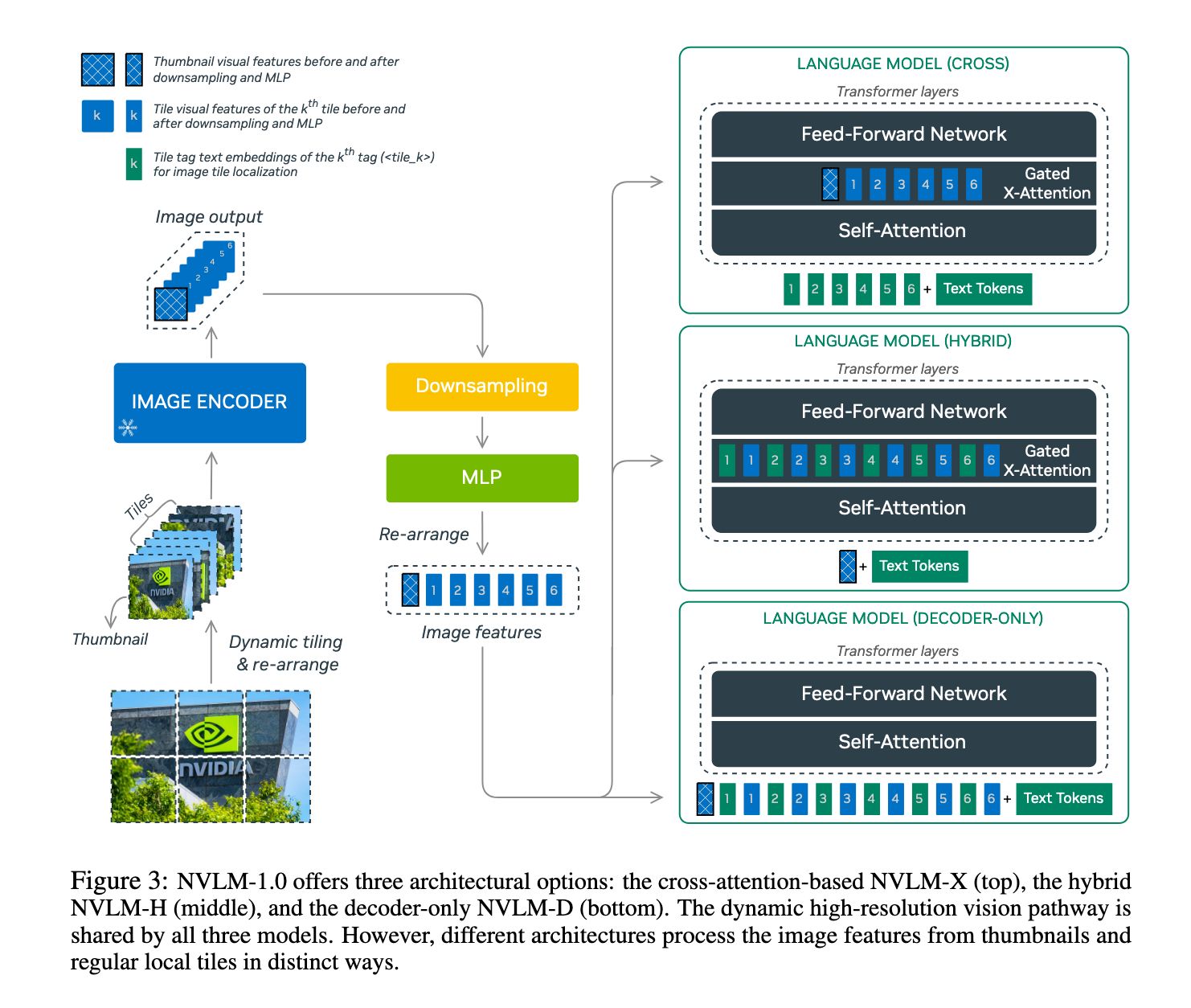 英伟达 NVLM 1.0 引领多模态 AI 变革:媲美 GPT-4o,不牺牲性能平衡文本和图像处理难题 英伟达 NVLM 1.0 引领多模态 AI 变革:媲美 GPT-4o,不牺牲性能平衡文本和图像处理难题