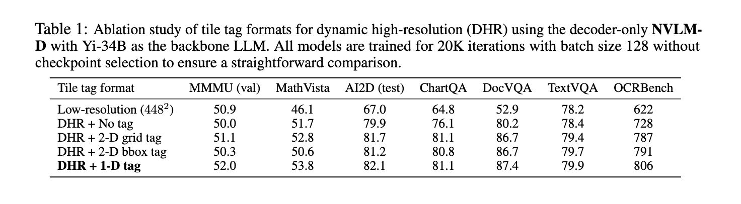 英伟达 NVLM 1.0 引领多模态 AI 变革:媲美 GPT-4o,不牺牲性能平衡文本和图像处理难题 英伟达 NVLM 1.0 引领多模态 AI 变革:媲美 GPT-4o,不牺牲性能平衡文本和图像处理难题