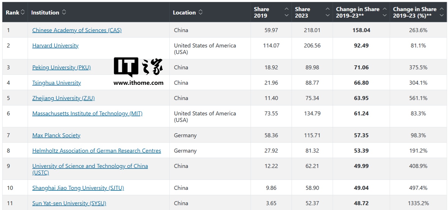 自然指数公布 AI 研究增长最快 10 家机构:中国占据 6 席,中国科学院居首 自然指数公布 AI 研究增长最快 10 家机构:中国占据 6 席,中国科学院居首