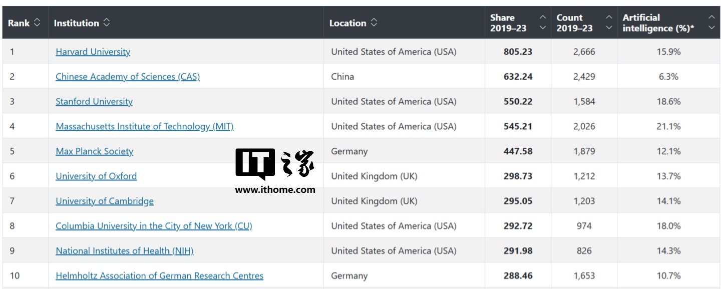 自然指数公布 AI 研究增长最快 10 家机构:中国占据 6 席,中国科学院居首 自然指数公布 AI 研究增长最快 10 家机构:中国占据 6 席,中国科学院居首