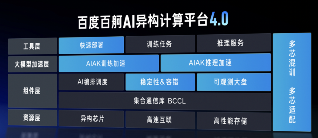 百度全面升级百舸 AI 异构计算平台 4.0、千帆大模型平台 3.0 图片