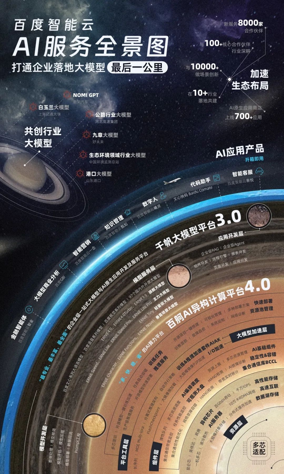 百度全面升级百舸 AI 异构计算平台 4.0、千帆大模型平台 3.0 图片