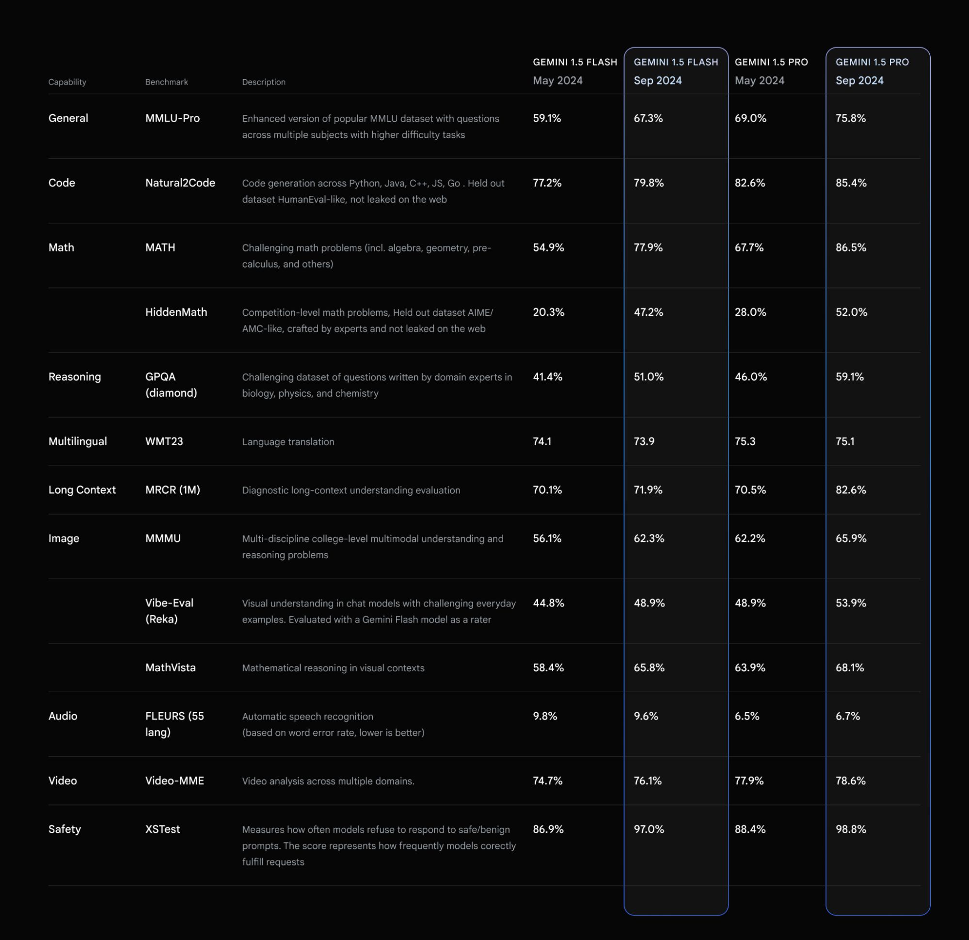 谷歌 Gemini 1.5 AI 模型再进化:成本更低、性能更强、响应更快 谷歌 Gemini 1.5 AI 模型再进化:成本更低、性能更强、响应更快