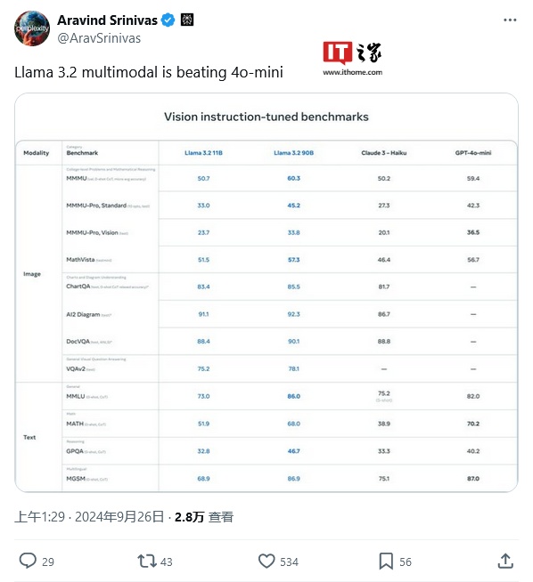 端侧最强开源 AI 模型 Llama 3.2 登场：可在手机运行，从 1B 纯文本到 90B 多模态，挑战 OpenAI 4o mini