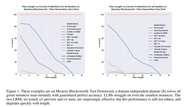 OpenAI o1 AI 模型 PlanBench 规划能力实测:准确率 97.8%,远超 LLaMA 3.1 405B 创造的 62.6% 纪录 OpenAI o1 AI 模型 PlanBench 规划能力实测:准确率 97.8%,远超 LLaMA 3.1 405B 创造的 62.6% 纪录