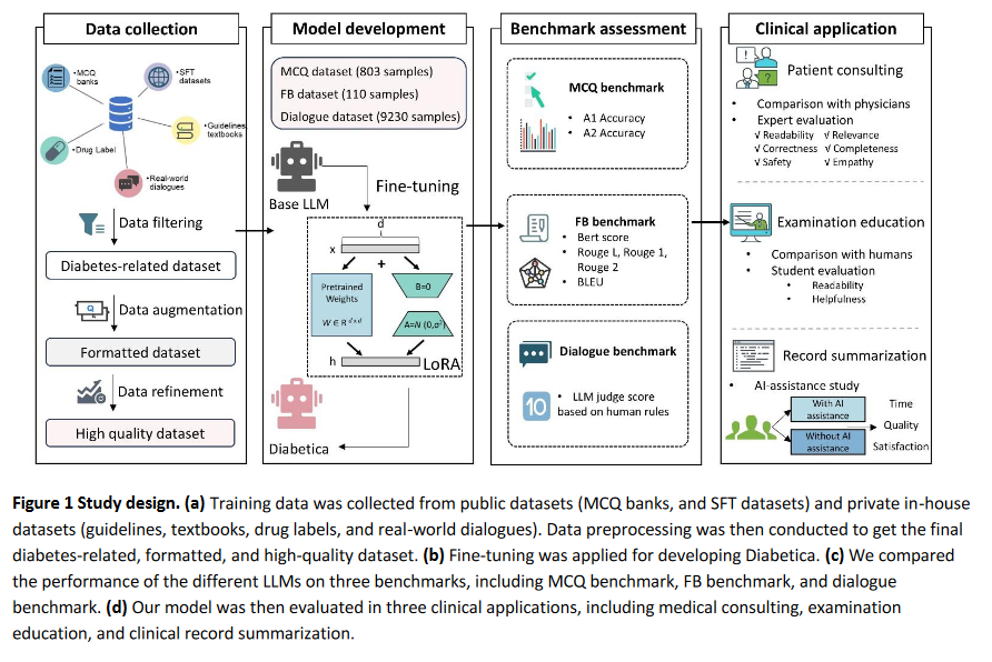 我国团队打造糖尿病专用 AI 模型,助力个性化糖尿病护理 我国团队打造糖尿病专用 AI 模型,助力个性化糖尿病护理