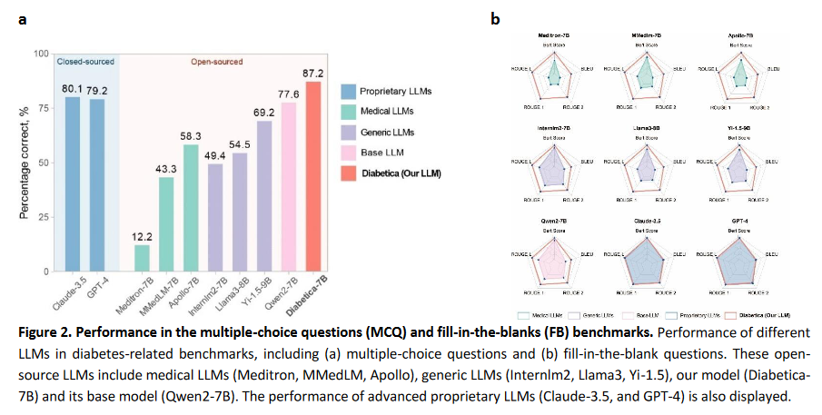 我国团队打造糖尿病专用 AI 模型,助力个性化糖尿病护理 我国团队打造糖尿病专用 AI 模型,助力个性化糖尿病护理
