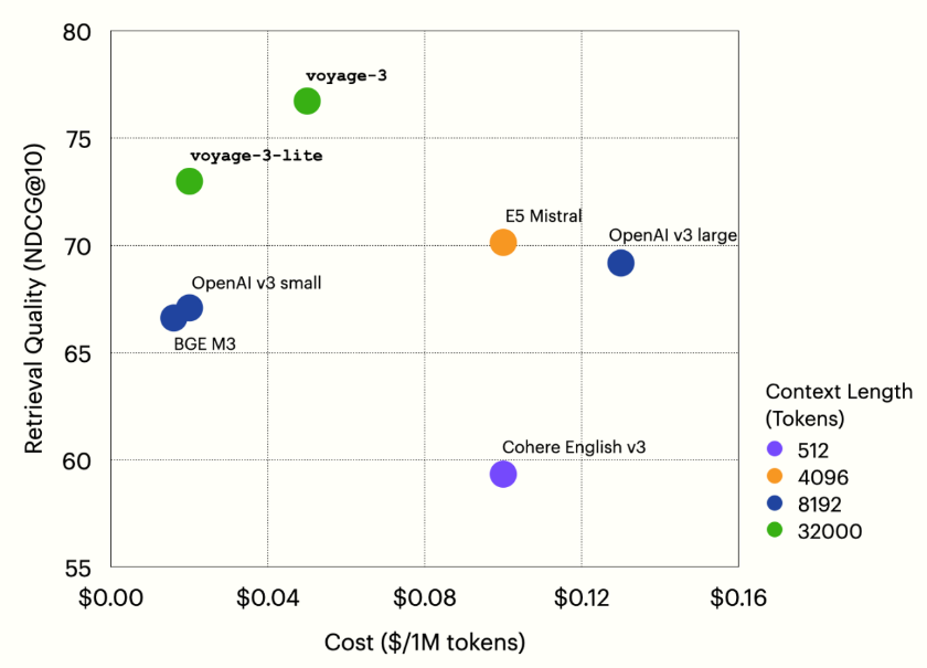 Voyage-3 系列嵌入式 AI 模型登场:1/2.2 成本、1/3 嵌入维度下性能超 OpenAI v3 Large 模型 7.55% Voyage-3 系列嵌入式 AI 模型登场:1/2.2 成本、1/3 嵌入维度下性能超 OpenAI v3 Large 模型 7.55%