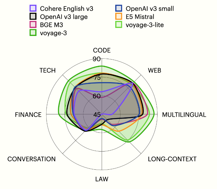 Voyage-3 系列嵌入式 AI 模型登场:1/2.2 成本、1/3 嵌入维度下性能超 OpenAI v3 Large 模型 7.55% Voyage-3 系列嵌入式 AI 模型登场:1/2.2 成本、1/3 嵌入维度下性能超 OpenAI v3 Large 模型 7.55%