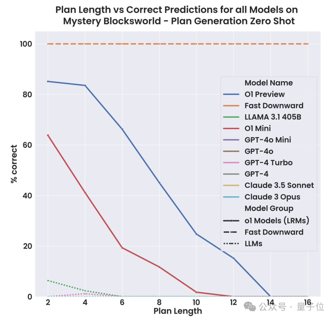 o1 规划能力首测：已超越语言模型范畴，preview 终于赢 mini 一回