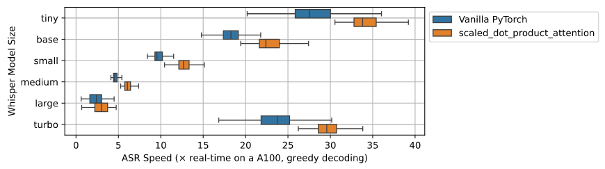 OpenAI 升级 Whisper 语音转录 AI 模型，不牺牲质量速度快 8 倍