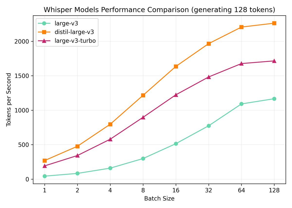 OpenAI 升级 Whisper 语音转录 AI 模型，不牺牲质量速度快 8 倍