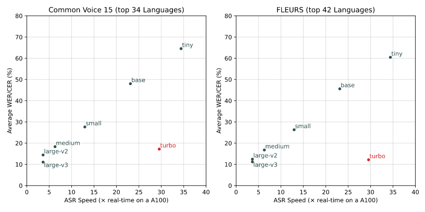 OpenAI 升级 Whisper 语音转录 AI 模型，不牺牲质量速度快 8 倍