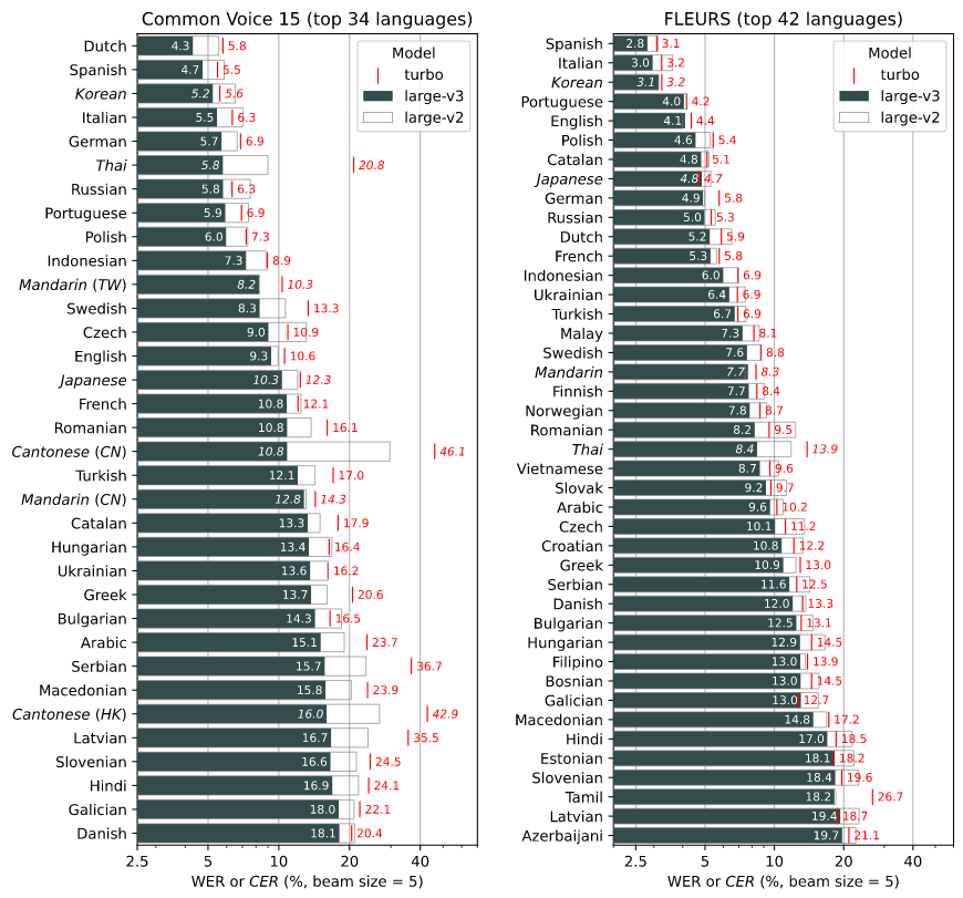 OpenAI 升级 Whisper 语音转录 AI 模型，不牺牲质量速度快 8 倍