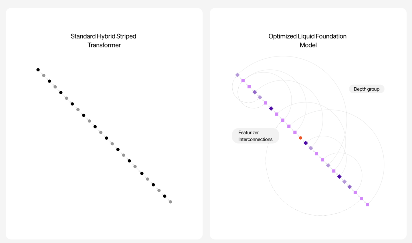 非 Transformer 架构 AI 模型 Liquid 问世,号称性能“超越 Meta Llama / 微软 Phi” 非 Transformer 架构 AI 模型 Liquid 问世,号称性能“凌驾 Meta Llama / 微软 Phi”