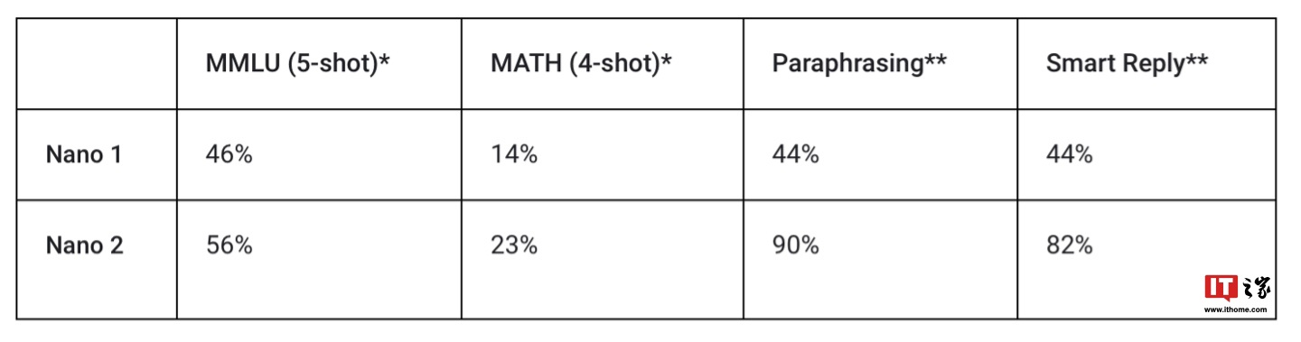 安卓平台迎来 AI,谷歌 Gemini Nano 轻量模型面向开发者开启测试 安卓平台吃上 AI,谷歌 Gemini Nano 轻量模型面向开发者开启测试