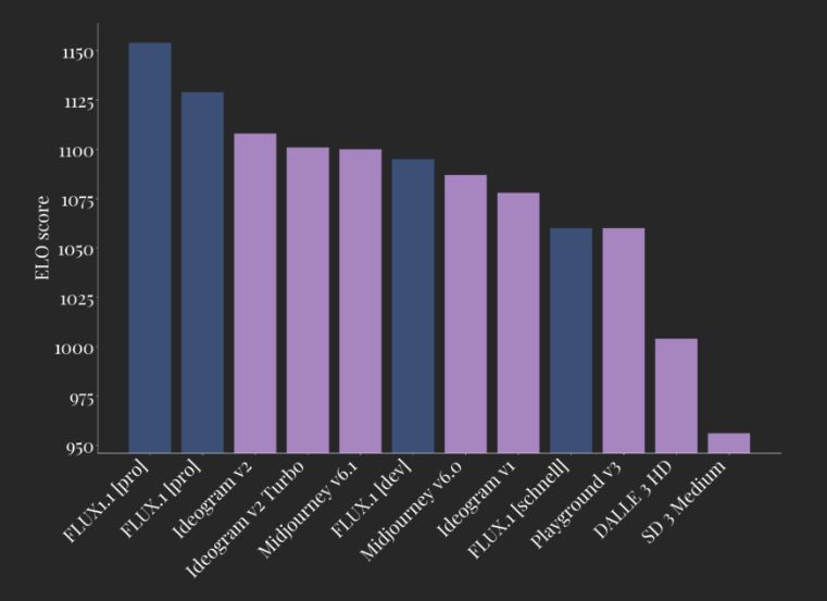 最强文生图 AI 模型 Flux 再进化：出图速度快 6 倍，Elo 评分冲上 1153 傲视群雄
