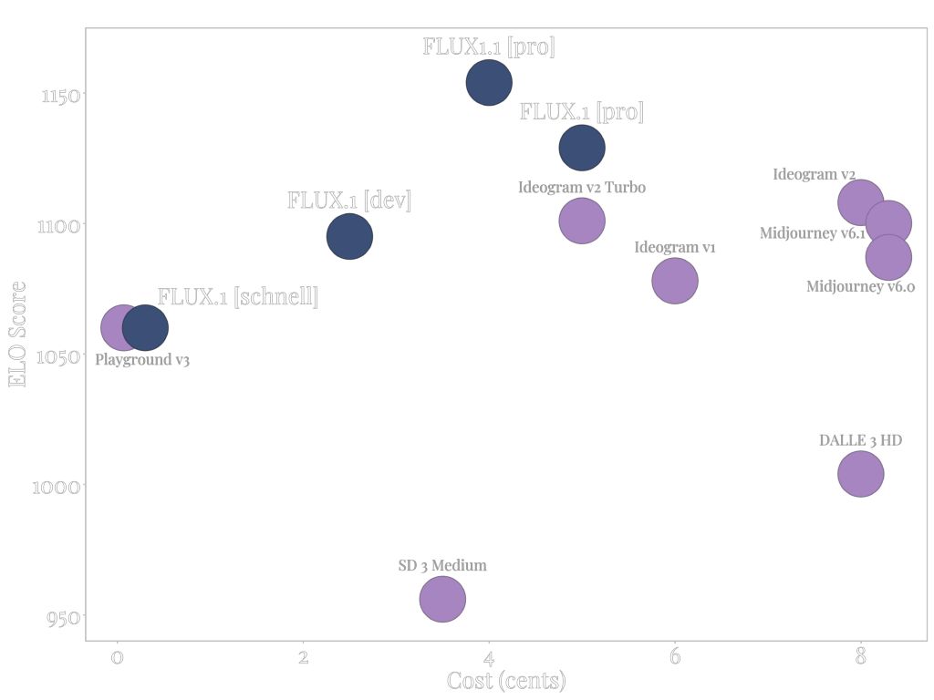 最强文生图 AI 模型 Flux 再进化：出图速度快 6 倍，Elo 评分冲上 1153 傲视群雄