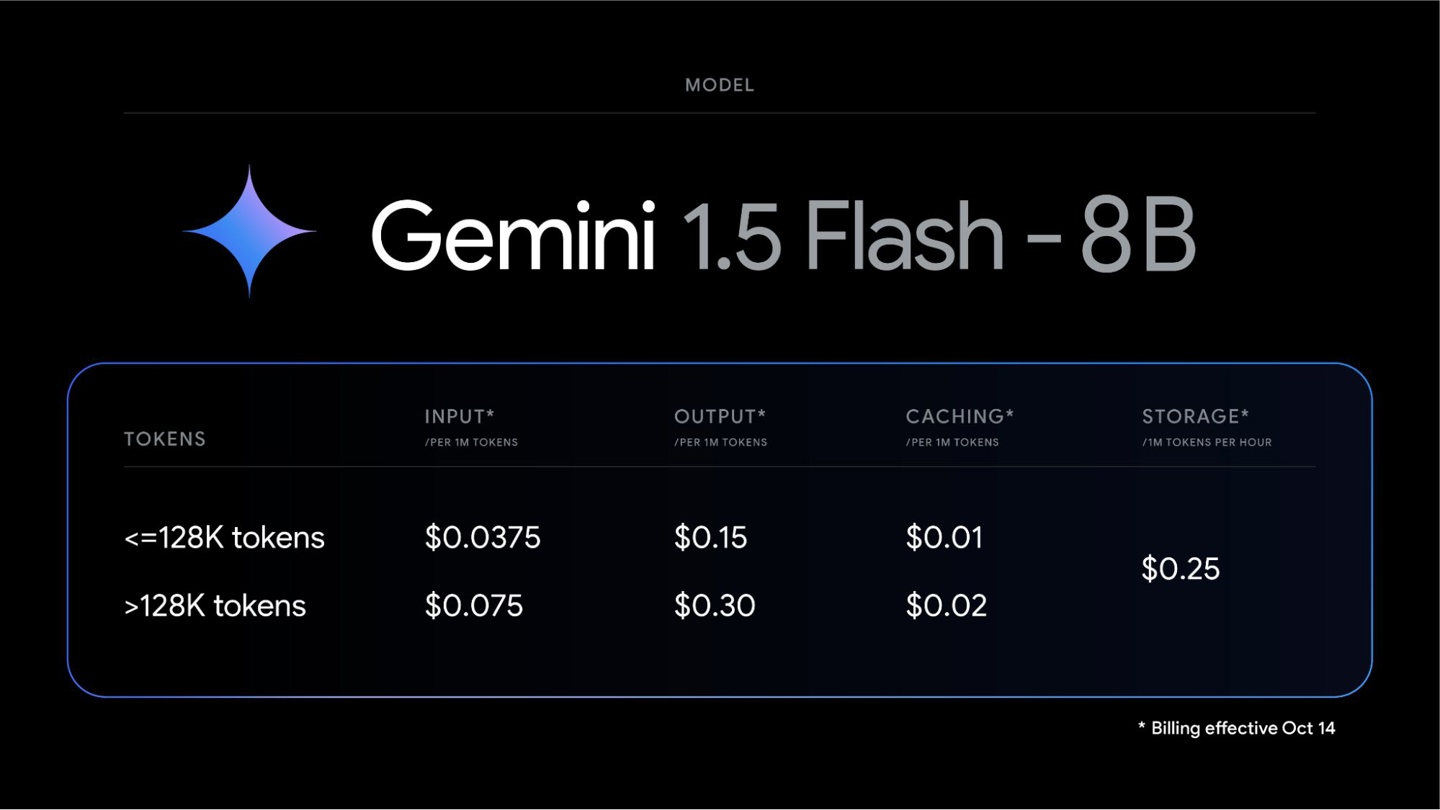 谷歌最便宜 AI 模型 Gemini 1.5 Flash 8B 将商用：腰斩击穿价 0.15 美元买百万 tokens 输出
