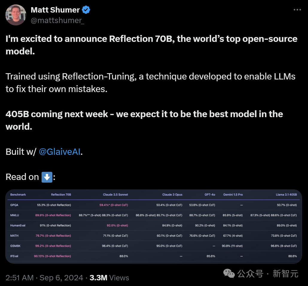 「世界开源新王」Reflection 70B 跌落神坛?重测跑分暴跌实锤造假 「世界开源新王」Reflection 70B 跌落神坛?重测跑分暴跌实锤造假