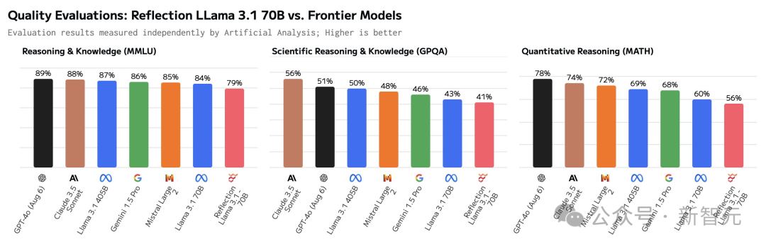 「世界开源新王」Reflection 70B 跌落神坛?重测跑分暴跌实锤造假 「世界开源新王」Reflection 70B 跌落神坛?重测跑分暴跌实锤造假