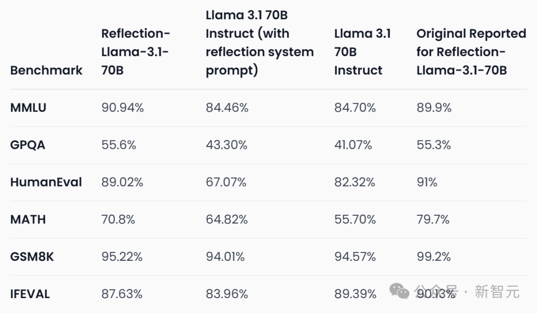「世界开源新王」Reflection 70B 跌落神坛?重测跑分暴跌实锤造假 「世界开源新王」Reflection 70B 跌落神坛?重测跑分暴跌实锤造假