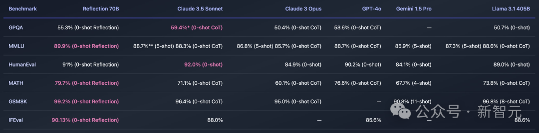 「世界开源新王」Reflection 70B 跌落神坛?重测跑分暴跌实锤造假 「世界开源新王」Reflection 70B 跌落神坛?重测跑分暴跌实锤造假
