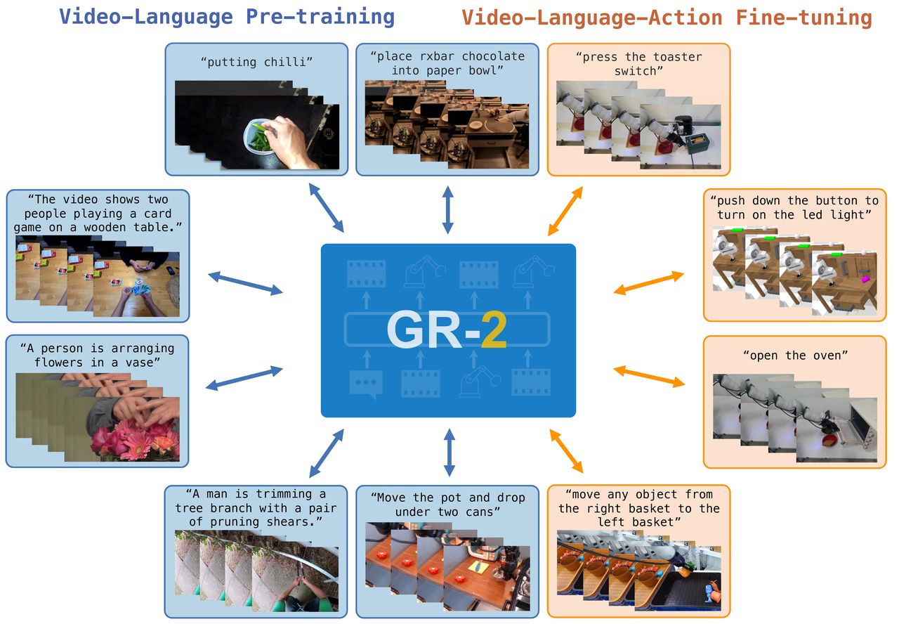 字节跳动发布 GR-2 机器人 AI 大模型：任务平均完成率 97.7%，模拟人类学习处理复杂任务
