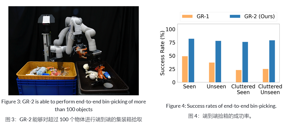 字节跳动发布 GR-2 机器人 AI 大模型：任务平均完成率 97.7%，模拟人类学习处理复杂任务