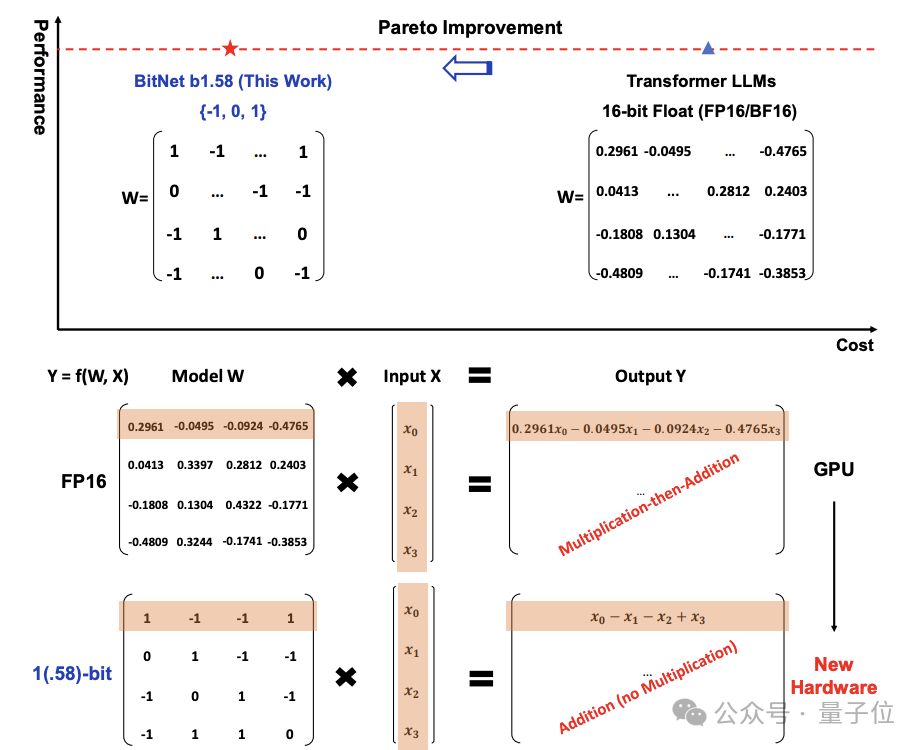 微软开源 1.58bit 推理框架:千亿参数模型量化后单 CPU 可跑,速度每秒 5-7 个 token 微软开源 1.58bit 推理框架:千亿参数模型量化后单 CPU 可跑,速度每秒 5-7 个 token