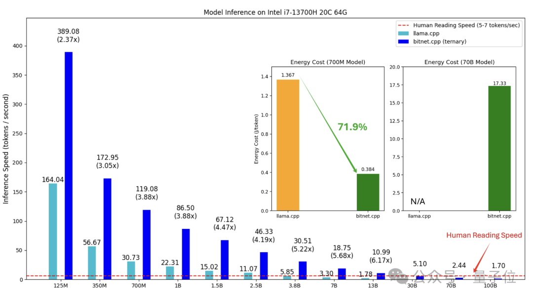 微软开源 1.58bit 推理框架:千亿参数模型量化后单 CPU 可跑,速度每秒 5-7 个 token 微软开源 1.58bit 推理框架:千亿参数模型量化后单 CPU 可跑,速度每秒 5-7 个 token