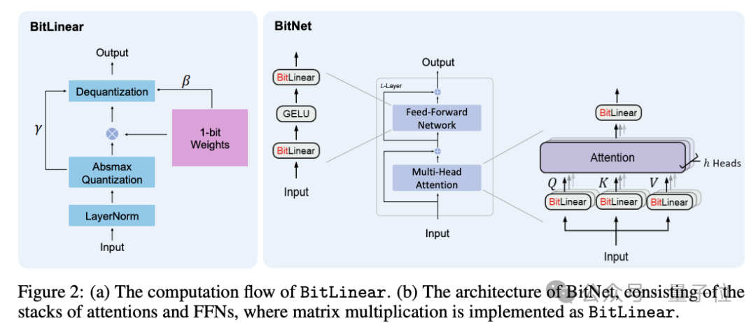 微软开源 1.58bit 推理框架:千亿参数模型量化后单 CPU 可跑,速度每秒 5-7 个 token 微软开源 1.58bit 推理框架:千亿参数模型量化后单 CPU 可跑,速度每秒 5-7 个 token