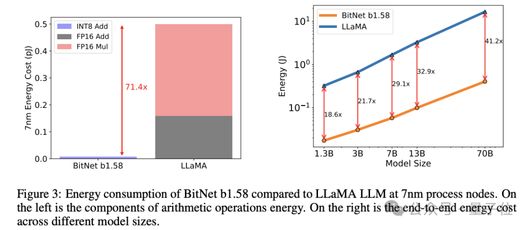 微软开源 1.58bit 推理框架:千亿参数模型量化后单 CPU 可跑,速度每秒 5-7 个 token 微软开源 1.58bit 推理框架:千亿参数模型量化后单 CPU 可跑,速度每秒 5-7 个 token