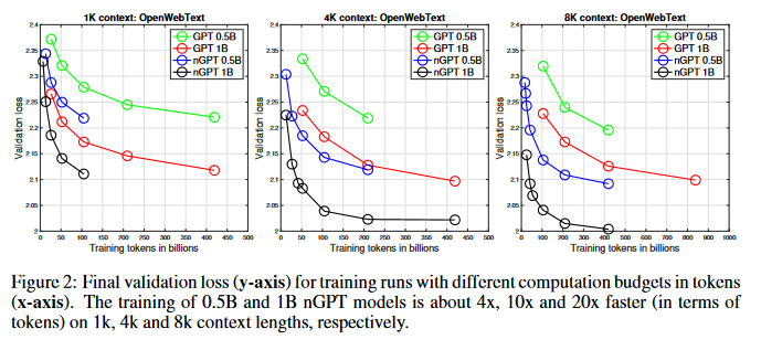 英伟达新 nGPT 架构撬动 AI 未来:超球面学习提效,训练模型时间可缩短至 1/20 英伟达新 nGPT 架构撬动 AI 未来:超球面学习提效,训练模型时间可缩短至 1/20
