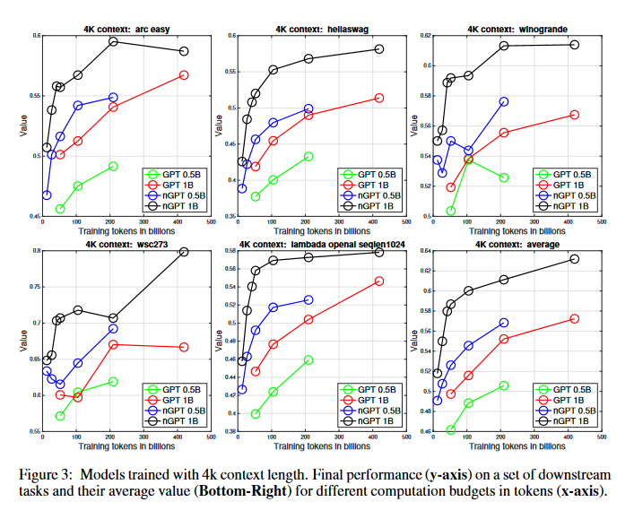 英伟达新 nGPT 架构撬动 AI 未来:超球面学习提效,训练模型时间可缩短至 1/20 英伟达新 nGPT 架构撬动 AI 未来:超球面学习提效,训练模型时间可缩短至 1/20