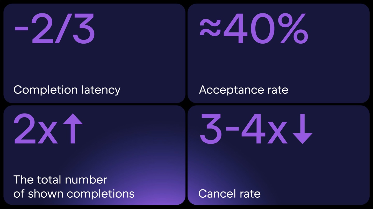 JetBrains 为开发者打造最强 AI 助手 Mellum：为编程而生，延迟低、补全快、准确度高
