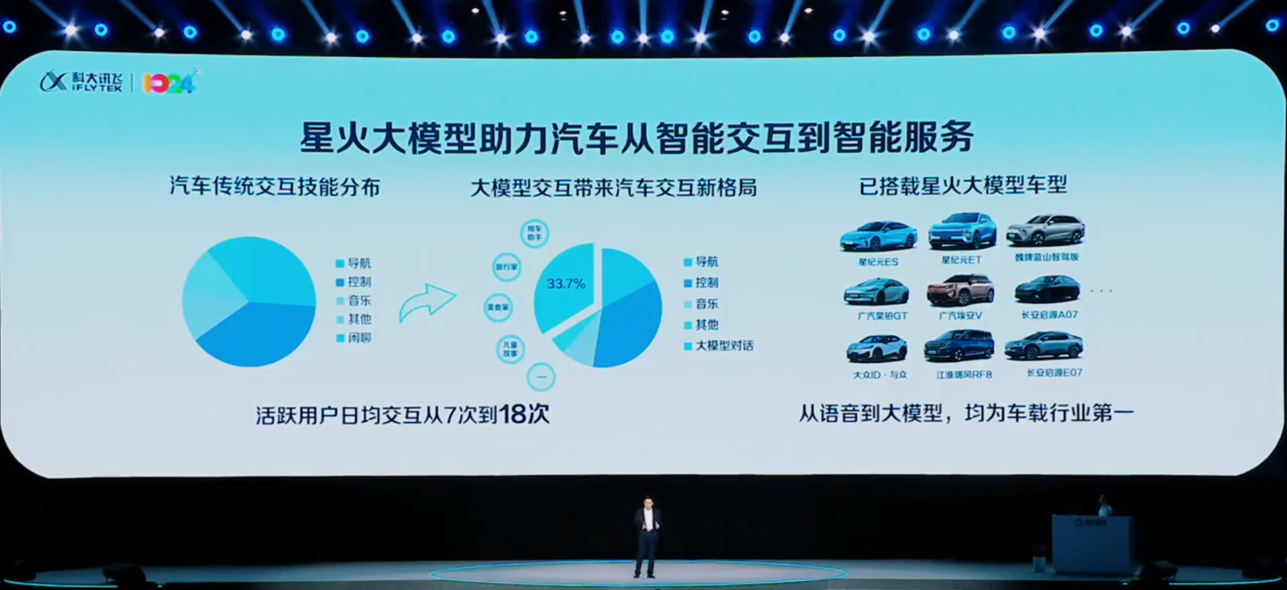 科大讯飞首次发布汽车端侧1.3B星火大模型,四季度将上车奇瑞、广汽、长城 科大讯飞首次发布汽车端侧 1.3B 星火大模型,四季度上车奇瑞、广汽、长城