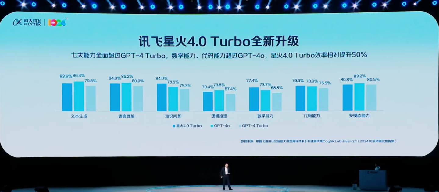科大讯飞星火 4.0 Turbo 大模型发布:七大能力全面超越 GPT-4 Turbo 科大讯飞星火 4.0 Turbo 大模型发布:七大能力全面超越 GPT-4 Turbo