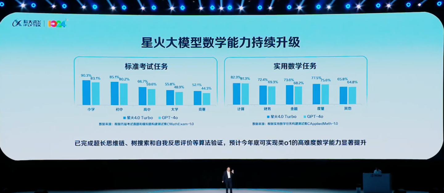 科大讯飞星火 4.0 Turbo 大模型发布:七大能力全面超越 GPT-4 Turbo 科大讯飞星火 4.0 Turbo 大模型发布:七大能力全面超越 GPT-4 Turbo