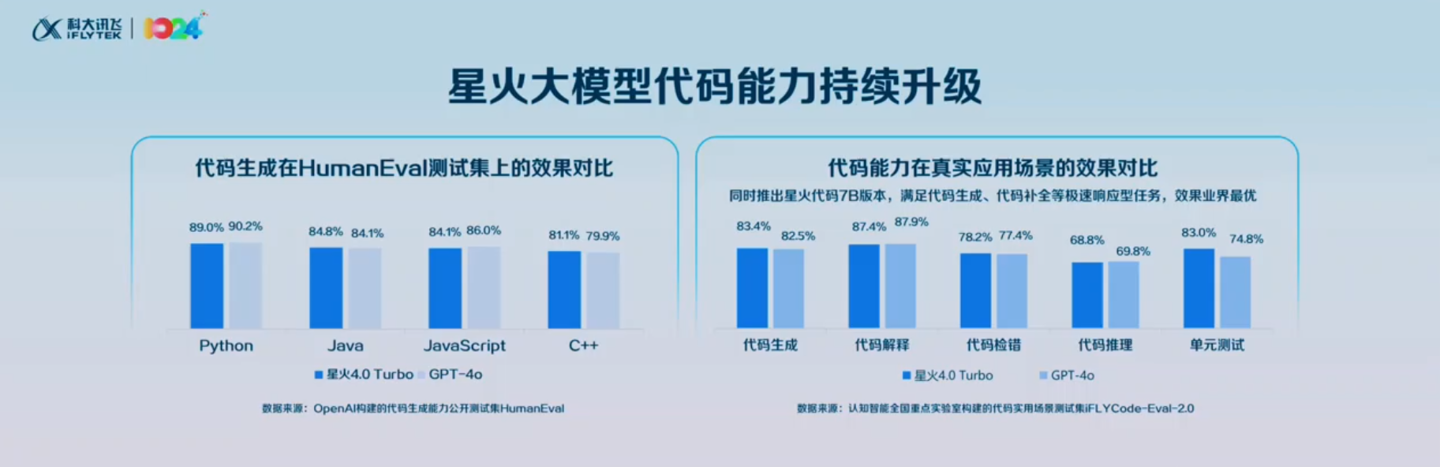 科大讯飞星火 4.0 Turbo 大模型发布:七大能力全面超越 GPT-4 Turbo 科大讯飞星火 4.0 Turbo 大模型发布:七大能力全面超越 GPT-4 Turbo