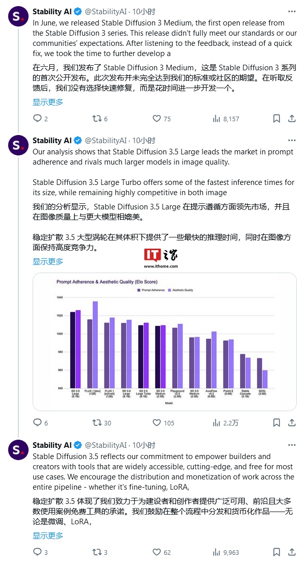 开源文生图 AI 重磅选手上新:Stable Diffusion 3.5 最强全家桶登场、消费级硬件上“开箱即用” 开源文生图 AI 重磅选手上新:Stable Diffusion 3.5 最强全家桶登场、消费级硬件上“开箱即用”
