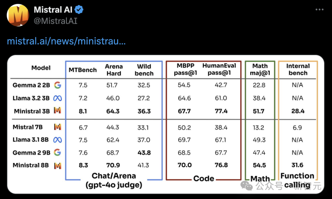 开源版 OpenAI 再出神作：小模型吊打 Meta Llama 3，Ministral 系列开启边缘 AI 革命