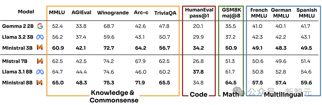 开源版 OpenAI 再出神作：小模型吊打 Meta Llama 3，Ministral 系列开启边缘 AI 革命