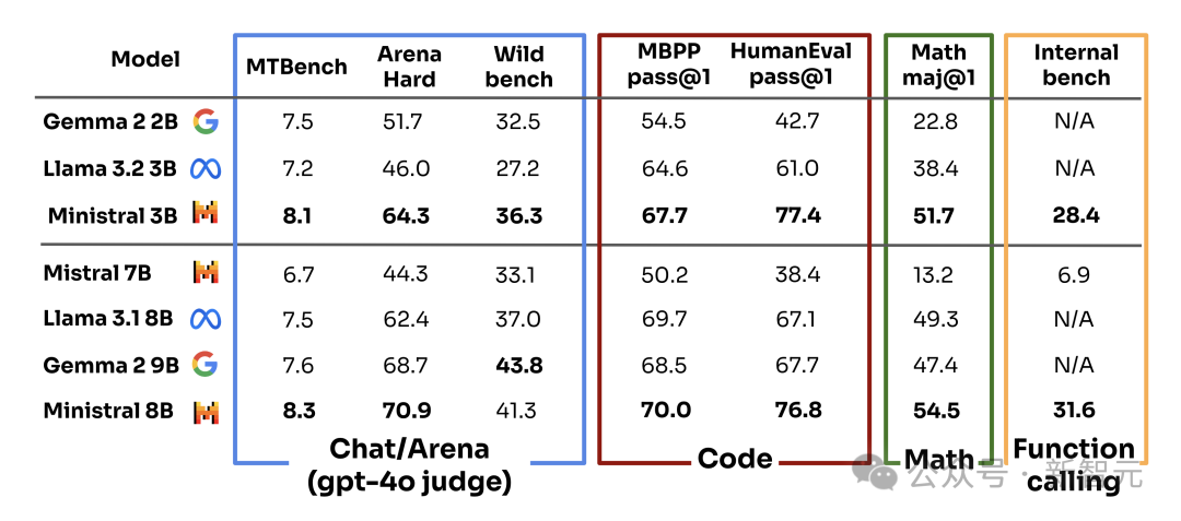 开源版 OpenAI 再出神作：小模型吊打 Meta Llama 3，Ministral 系列开启边缘 AI 革命