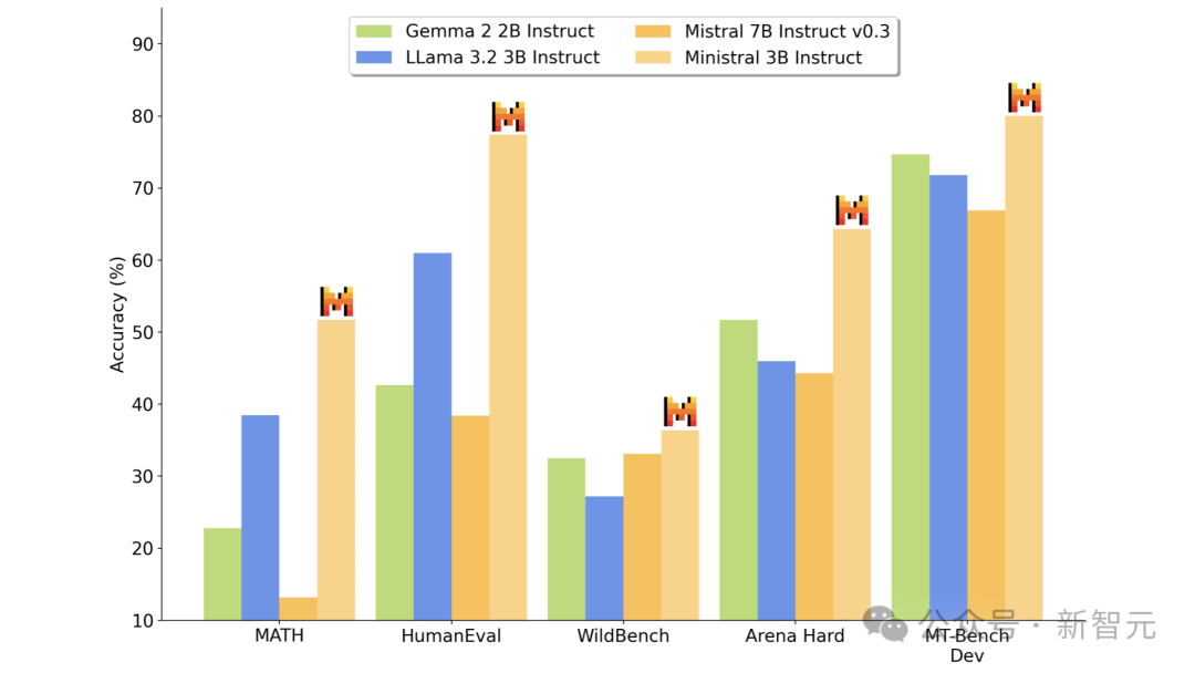 开源版 OpenAI 再出神作：小模型吊打 Meta Llama 3，Ministral 系列开启边缘 AI 革命