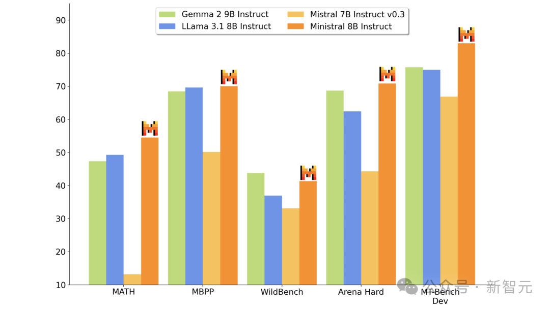 开源版 OpenAI 再出神作：小模型吊打 Meta Llama 3，Ministral 系列开启边缘 AI 革命