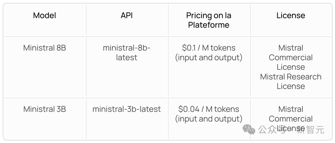 开源版 OpenAI 再出神作：小模型吊打 Meta Llama 3，Ministral 系列开启边缘 AI 革命