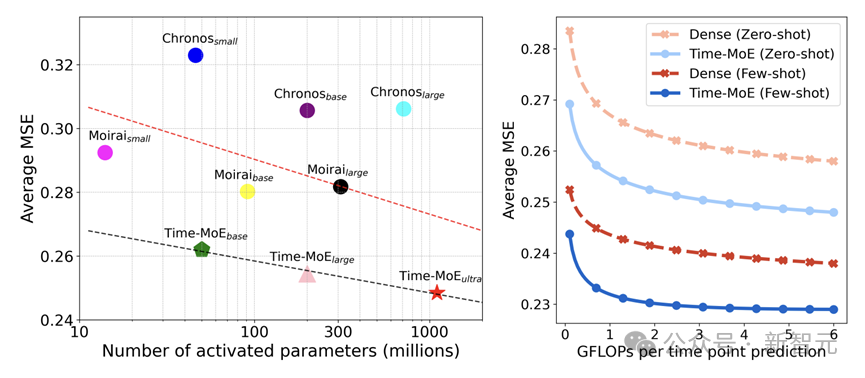全球首次:时序大模型突破十亿参数,华人团队 Time-MoE 预训练数据达 3000 亿个时间点 全球首次:时序大模型突破十亿参数,华人团队 Time-MoE 预训练数据达 3000 亿个时间点